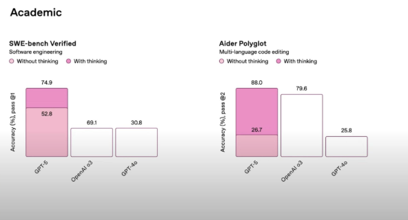 GPT 5 going straight at Claude Opus 4.1 in coding  achieving 74.9% on SWE-Bench... Claude Opus 4.1 is 74.5% 🤯