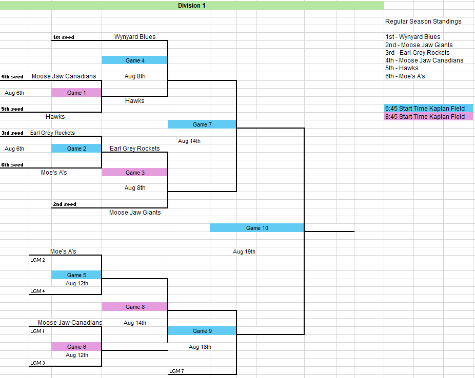 RPFastball's tweet image. Playoffs got underway last night with a pair of games. Updated playoff bracket attached!

Moe's A's  2
Earl Grey Rockets  9
WP: Justin Sievert
LP: Wacey Strongeagle

Hawks  7
Moose Jaw Canadians  0
WP: Ron Cote
LP: Xavier Tremblay