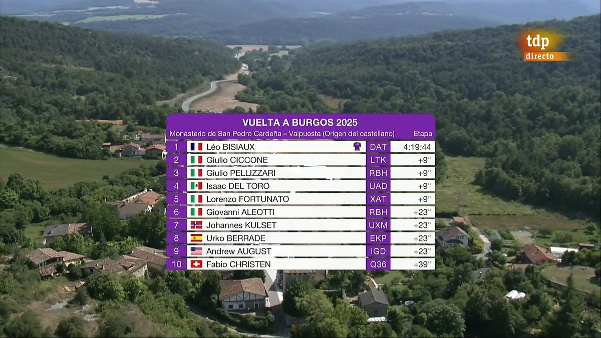laflammerouge16's tweet image. #VueltaBurgos - Stage 3 - Top 10