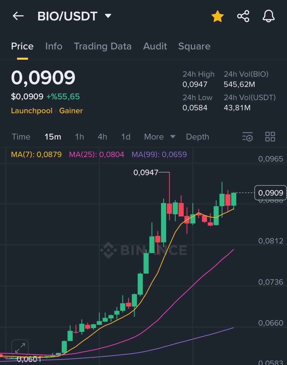0xFrankEth's tweet photo. $BIO On Fire!

@BioProtocol's official token, $BIO, increased by more than 50% today. 

This is interesting, especially since launches in the ecosystem haven't even begun!

Don’t fade! https://t.co/dMb9UGpGn2
