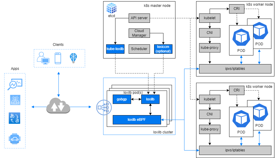 KubeBuilders's tweet image. LoxiLB is an open-source load balancer built in Go with an eBPF core

It delivers high-performance, programmable L4/L7 services across on-prem, public cloud, and 5G/edge Kubernetes environments

➜ ku.bz/YM0kw81Jf