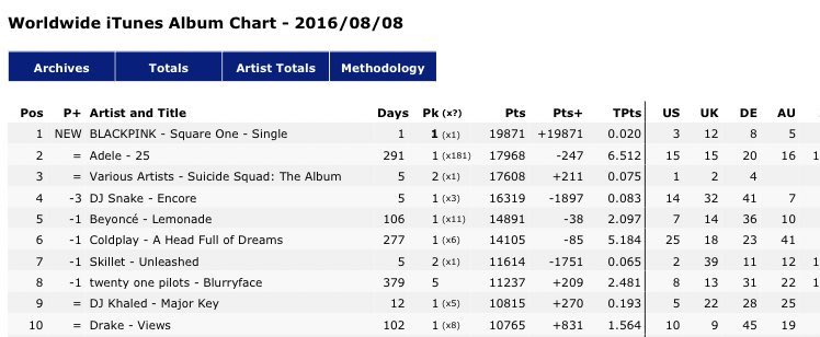 chartsblackpink's tweet photo. .@BLACKPINK made history as the first K-pop act to top the Worldwide iTunes Album chart with their debut single album “SQUARE ONE”.

BLACKPINK 9TH ANNIVERSARY 
#9YearsWithBLACKPINK
#영원히_빛날_블랙핑크_9주년 https://t.co/TTp39uIGea