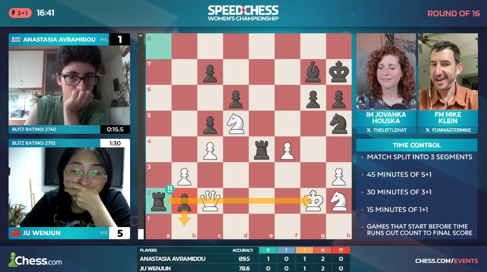 chess24 (@chess24com) on Twitter photo Avramidou finds 29...Rxa2!!, threatening what <a href="/ChessMike/">Mike Klein</a> calls a "discovered attack pin promotion" tactic and wins for the first time in the match!
chess.com/events/2025-wo…
#SpeedChess Avramidou finds 29...Rxa2!!, threatening what <a href="/ChessMike/">Mike Klein</a> calls a "discovered attack pin promotion" tactic and wins for the first time in the match!
chess.com/events/2025-wo…
#SpeedChess