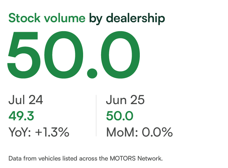 2/4 USED CAR STOCKING Overall, July’s Market View saw stability across pricing, dealer inventories and consumer demand. Dealer stock levels were unchanged MoM in at 50 units
View the full MOTORS Market View 👉 dealer.motors.co.uk/car-insights/