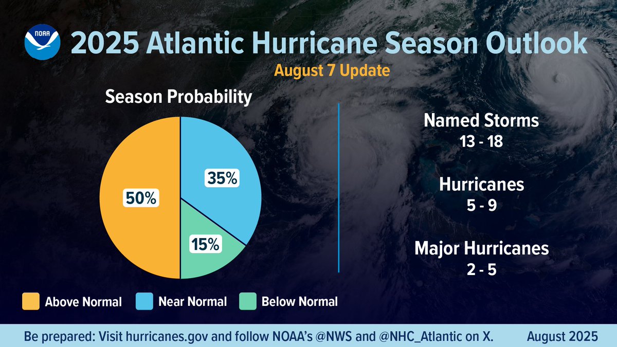 NOAA's tweet image. The August 7 update to NOAA&apos;s 2025 Atlantic Hurricane Season Outlook calls for: 13-18 named storms, 5-9 hurricanes &amp;amp; 2-5 major hurricanes.

Our prediction for an &apos;above-normal&apos; season remains on track.

PREPARE NOW.

--&amp;gt; See our news release + downloadable infographics at:…