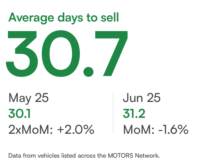 3/4 USED CAR DEMAND Average days to sell in July remained flat at 31. 
View the full MOTORS Market View 👉 dealer.motors.co.uk/car-insights/