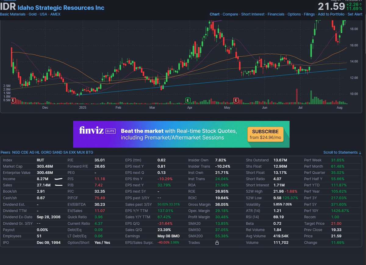 $BMXI closest comp $IDR has a $300M MC. BMXI has a larger Net Income &amp; will project to have higher revenues. I have BMXI at a current valuation of no less then $1.25 per share. That will only increase as Production will double in 26 for BMXI.  $NEM $AEM $WPM $B $FNV $AU $GFI $KGC