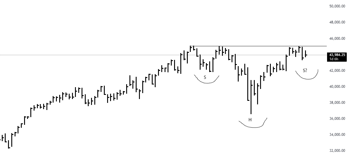 Sagitaruzi's tweet photo. Are we looking at a possible continuation H&amp;S of $DJI on weekly, @PeterLBrandt , @TechCharts? https://t.co/7SpEx9GoPJ