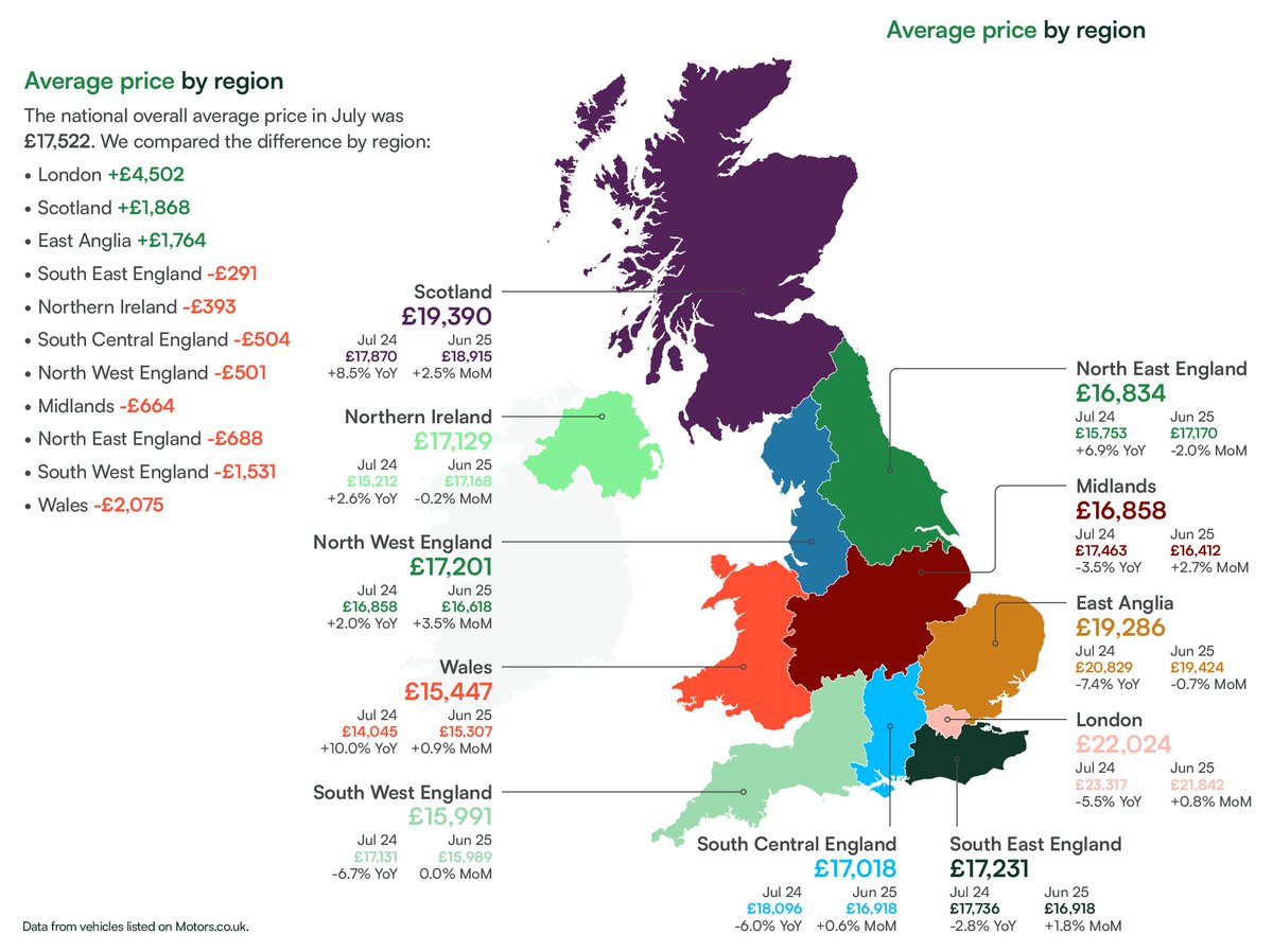 4/4 REGIONAL VARIATIONS The average price of a used car in July varied by geographic region from £15,447 in Wales to £22,024 in London.
View the full MOTORS Market View 👉 dealer.motors.co.uk/car-insights/