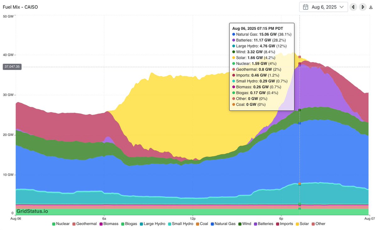 Yesterday, California reached a new record for battery output, surpassing 11 GW for the first time.

At 7:15 PM, California's grid scale batteries discharged 11.17 GW, meeting 28.2% of grid power demand ⚡️

California is enjoying midday solar power in the evening ☀️