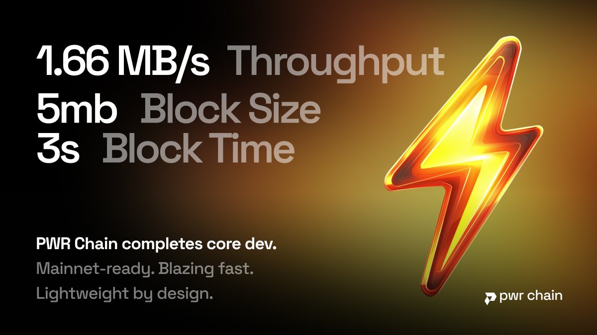 pwrlabs's tweet photo. PWR Chain is Mainnet-Ready ⚡After months of deep engineering, testing & protocol optimization: the core is done. Here's what we've built 👇

🧪 Testnet Performance
• Block Size: 5MB
• Block Time: 3s
• Throughput: 1.66 MB/s
(Solana: ~0.8–1.3 MB/s)
→ We’re not just catching up. We’re pushing the limits.

📦 Stress Test #1: Bandwidth
~500KB txs, flawless 5MB+ block generation.
No skips. No slowdowns.

📨 Stress Test #2: Volume
Thousands of 1-byte txs flooded the chain.
Initial limits exposed, then solved through deep protocol-level optimization.

💻 Infra Efficiency
Validators now run high-volume blocks on $24–$60/month machines.
Not scaled by hardware. Scaled by engineering.

🌐 What Makes PWR Different?
→ Lightweight infra
→ High throughput
→ Real decentralization
→ Modular, horizontally-scalable architecture
→ Built for developers, users & enterprises

🚀 What’s Next?
• Core tech complete
• Network stress-tested
• Mainnet prep underway

We’re onboarding projects, expanding integrations and counting down to launch.

Let’s build a PWRful future.