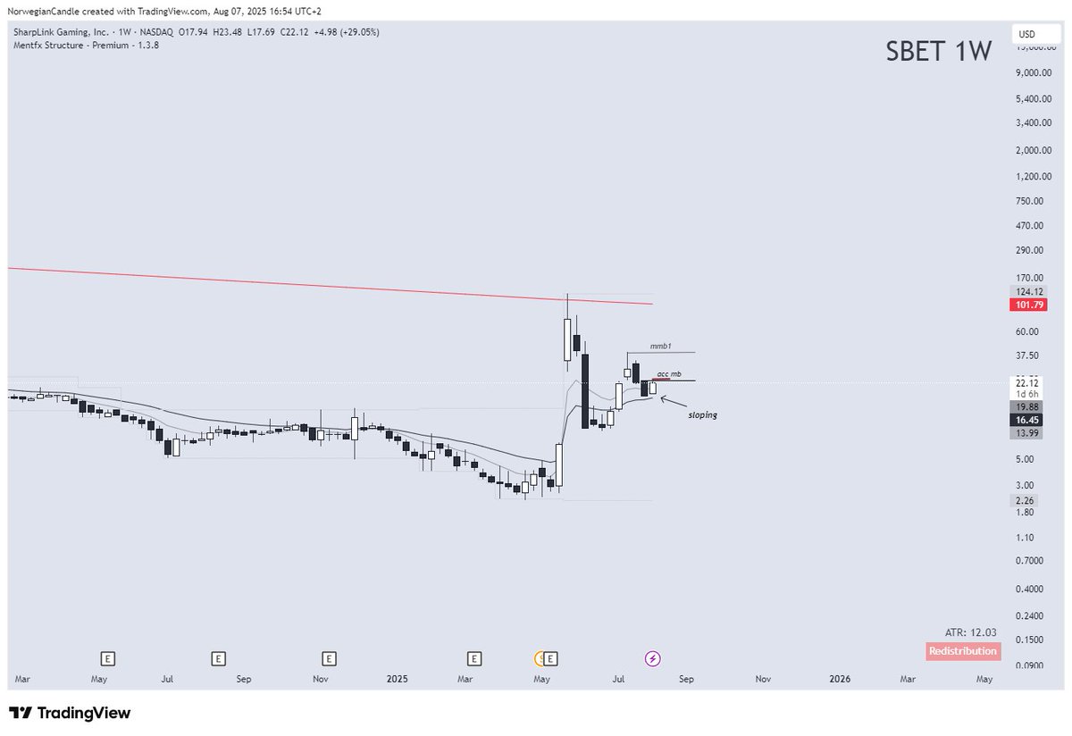 EMVIFX's tweet photo. #SBET looks beautifull here. Will look to take a big entry on the next pullback. Will soon be DCA-ing smaller positions. #ETH will continu to outperform #BTC like it have been doing for the fresh leg. https://t.co/288Km0aW6D