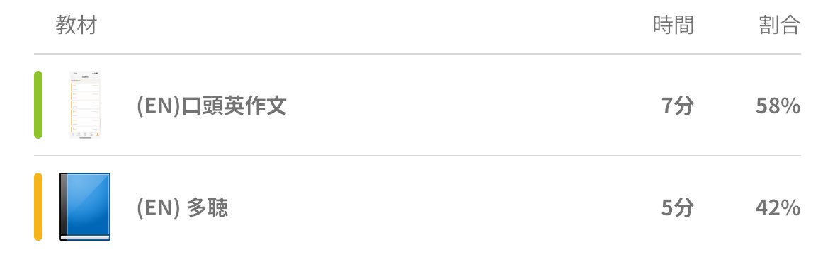 8/7。今日は全然勉強できていなかったので、せめて多聴しながらお散歩しよう‼︎と意気揚々と23時過ぎに家を出ましたが、なぜかYouTubeにレコメンドされたモー娘。を5曲くらい聴いて懐かしんで終わりました😇

ま、り、リフレッシュ…てことで…