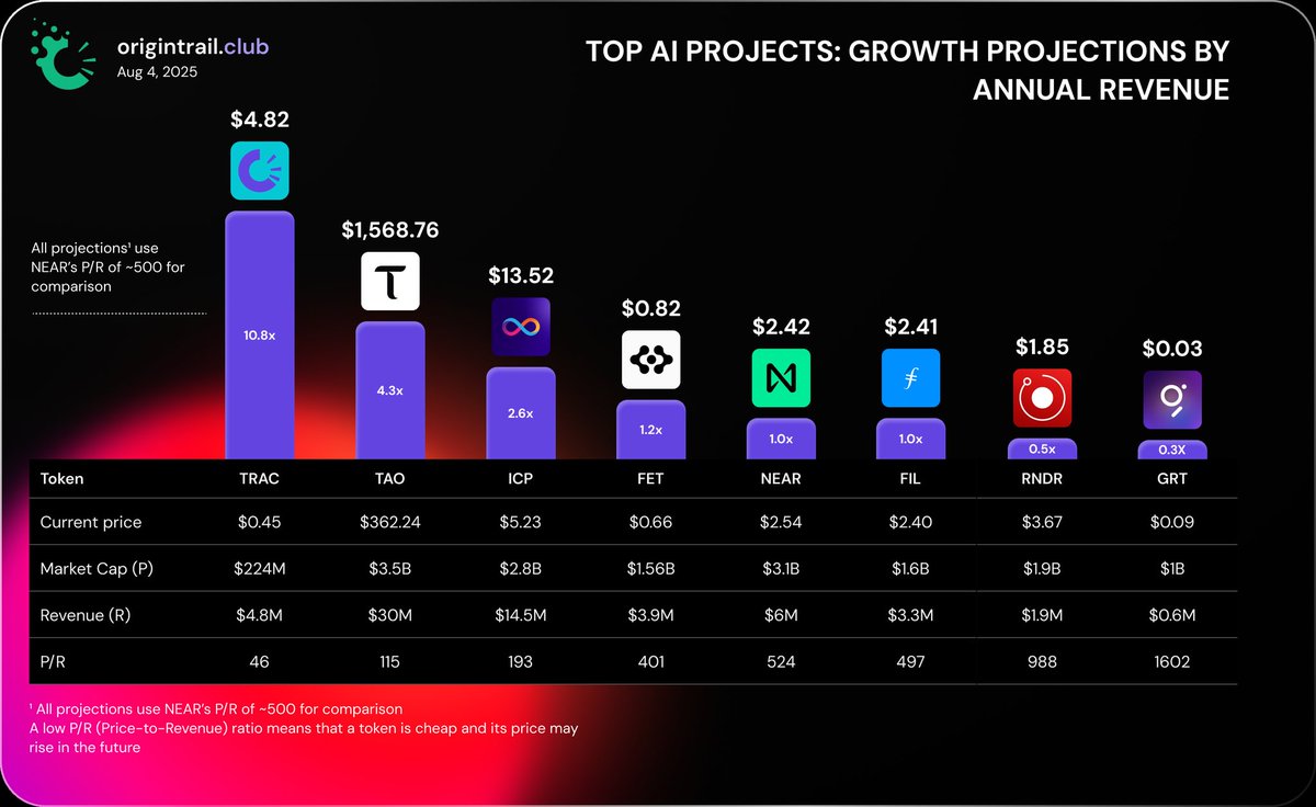 Top AI Projects by Growth Projections based on revenue

Revenue is the portion of fees that a project retains, generated by its users.

$TRAC $TAO $ICP $FET $NEAR $FIL $RNDR $GRT