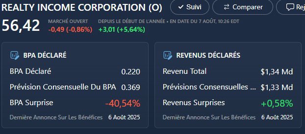 Résultats de $O
Revenus : 1,34Md$ 🆚 1,33Md$ (+0,58%)

AFFO : 1,05$ 🆚 1,06$ (-1%)

Realty income a relevé son estimation basse de l’AFFO annuel : 
de 4,22$ à 4,24$