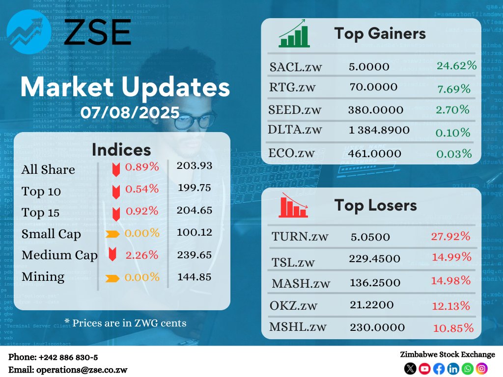 Zimbabwe Stock Exchange (@zse_zw) on Twitter photo ZSE Equity Market Indices, top gainers and losers as at 07 August 2025. To view daily ZSE market data, visit zse.co.zw ZSE Equity Market Indices, top gainers and losers as at 07 August 2025. To view daily ZSE market data, visit zse.co.zw