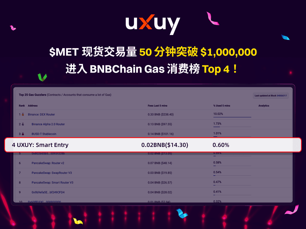 uxuyzh's tweet photo. 🥳 UXUY Alpha Draw 第8期 $MET(@metyacom)上线仅50分钟,交易量突破100万美元!
🏅 登上 @BNBCHAIN Gas 消耗排行榜第4位 —— 感谢我们了不起的社区!
🎁 现在仍有机会赢取百万奖池 👉 https://t.co/BbrBHyyjQq
#UXUY #AlphaDraw #MET https://t.co/OvM50iWTfS