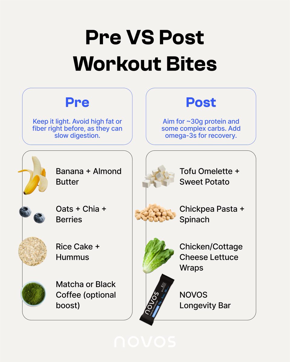 What you eat before/after your workout can be just as important as the workout itself. Use this guide when navigating pre-/post-gym snacking.