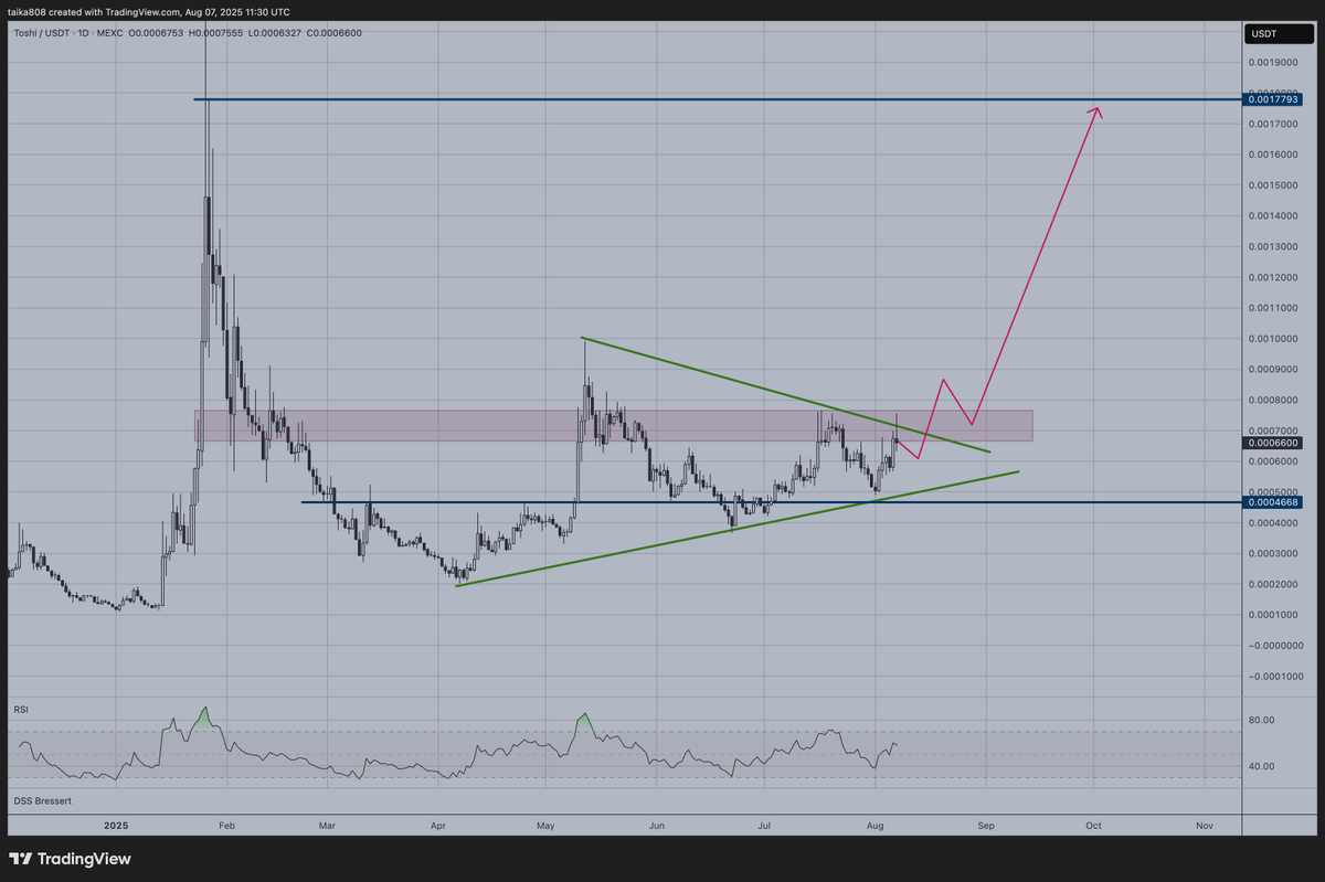 taika808's tweet photo. $TOSHI is forming a classic symmetrical triangle pattern on the daily timeframe, indicating consolidation before a potential major move. The price has been compressed between converging support and resistance lines for several months. https://t.co/VG34z7iBxZ