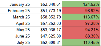 Forgot to post revenue

Cool note: we passed last year's revenue last month :)