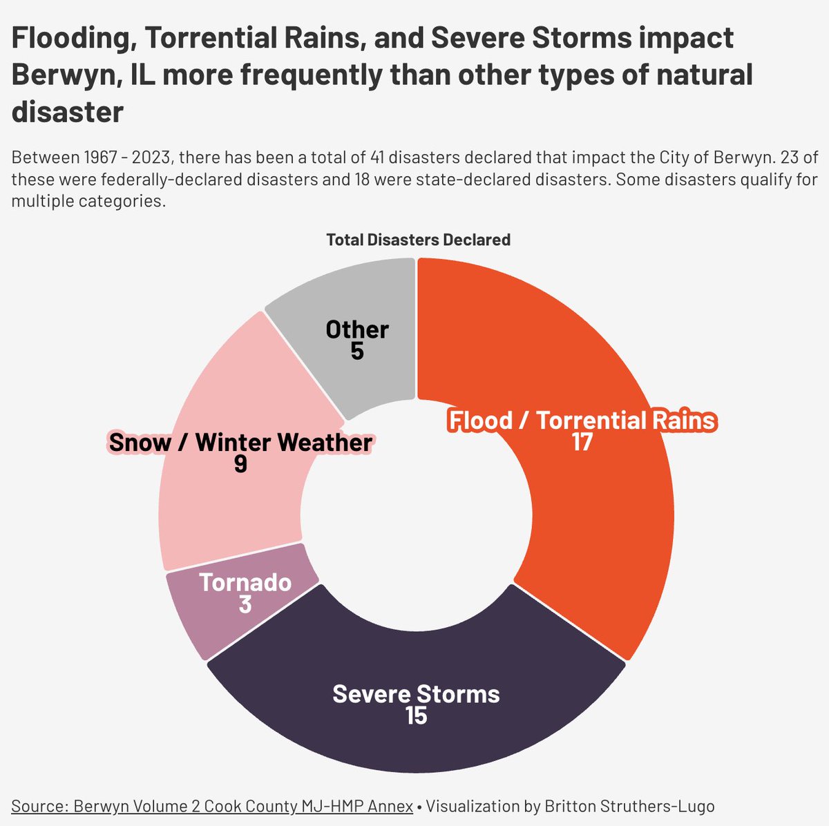 “Most of these local sewers are required to carry much more water today than they did when they were first put into service, and as a consequence, they can exceed their flow capacity, causing backups.”  More by the Latino News Network,  on Ciceroindependiente.com