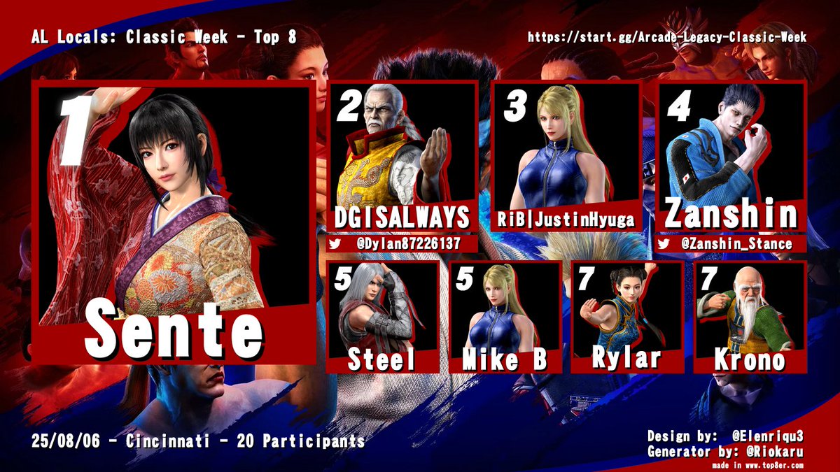 RiB|JustinHyuga (@justinhyuga) on Twitter photo The local last night was a lot of fun. I won Tekken 8 and got 3rd in Virtua Fighter 5 R.E.V.O. I was NOT expecting to do that well in VF tbh. The local last night was a lot of fun. I won Tekken 8 and got 3rd in Virtua Fighter 5 R.E.V.O. I was NOT expecting to do that well in VF tbh.
