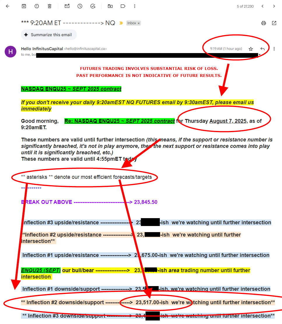 M-F 9:20AM ET
BEST IN CLASS NASDAQ #Futurestrading analytics
See bio link
-
at time of this post
High -----&gt;   23,671.00  (10:00AM)
Live ------&gt;   23,532.50
Low ------&gt;   23,515.00  (10:56AM) 
-
#NQ_F #MNQ_F   #FinTwit #ES_F #MES_F