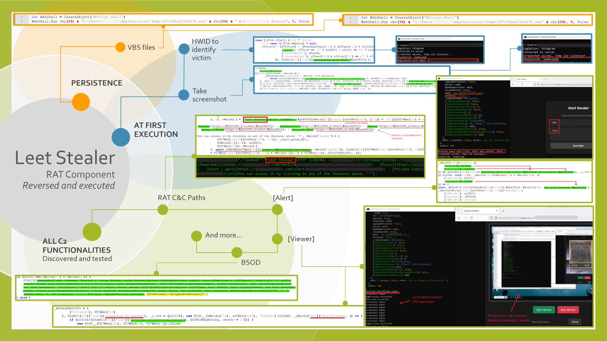 LeetStealer #MalwareAnalysis
In-depth analysis of Leet Stealer and its RAT module, featuring reverse engineering of the malicious code and live execution of the RAT. The images highlight the core functionalities of both components 
#LeetStealer #Infosec #ThreatIntelligence