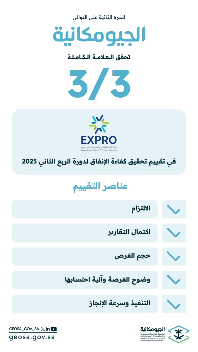 للمرة الثانية على التوالي؛ #الجيومكانية تحقّق العلامة الكاملة في تقييم تحقيق كفاءة الإنفاق من <a href="/exproksa/">كفاءة الإنفاق والمشروعات الحكومية</a>؛ لدورة الربع الثاني 2025.
