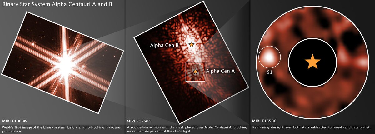 The <a href="/NASAWebb/">NASA Webb Telescope</a> space telescope has found strong evidence of a planet around Alpha Centauri, a near-twin of our Sun in the nearest neighboring star system.
This would also be the closest exoplanet ever observed directly. 

webbtelescope.org/contents/news-…