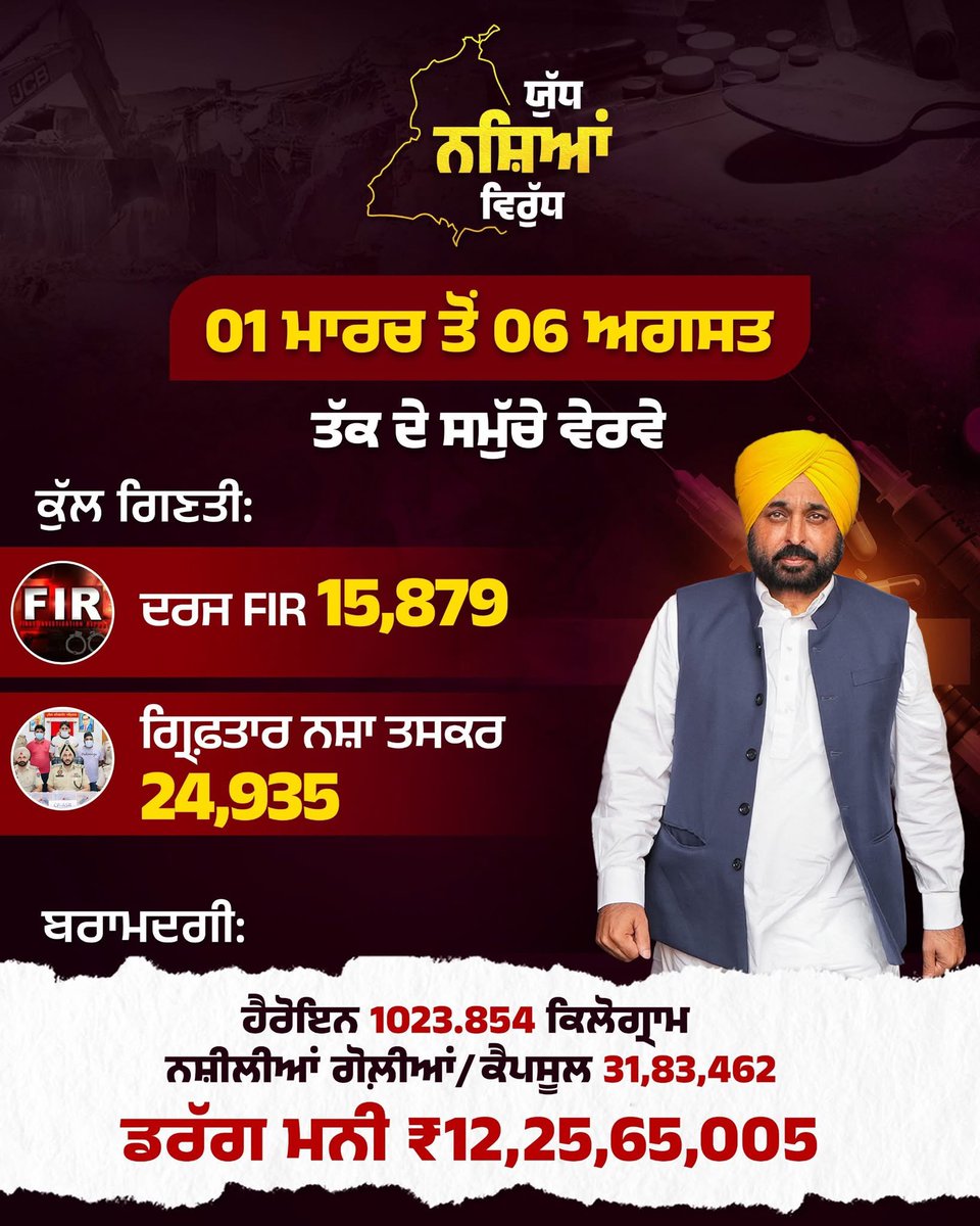 ਮਾਨ ਸਰਕਾਰ ਦੇ 'ਯੁੱਧ ਨਸ਼ਿਆਂ ਵਿਰੁੱਧ' ਤਹਿਤ 1 ਮਾਰਚ ਤੋਂ 6 ਅਗਸਤ ਤੱਕ ਦੀਆਂ ਕਾਰਵਾਈਆਂ!

#YudhNasheVirudh