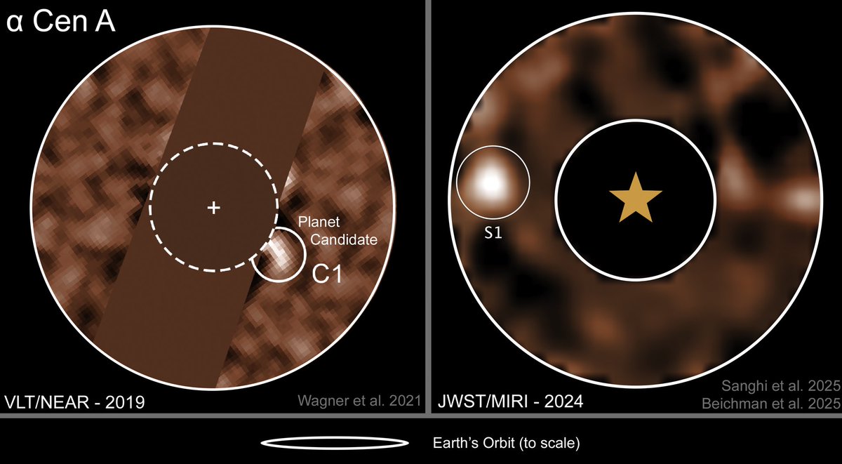 Kevin Wagner (@astrowagner) on Twitter photo While not yet confirmation, the fact that JWST sees a planet candidate in Alpha Centauri consistent with the one we identified in 2019 with VLT is extremely encouraging!
Well done <a href="/exoAS23b/">Aniket Sanghi</a>, Chas, and team - this was a very fun project to be a part of!
science.nasa.gov/missions/webb/… While not yet confirmation, the fact that JWST sees a planet candidate in Alpha Centauri consistent with the one we identified in 2019 with VLT is extremely encouraging!
Well done <a href="/exoAS23b/">Aniket Sanghi</a>, Chas, and team - this was a very fun project to be a part of!
science.nasa.gov/missions/webb/…