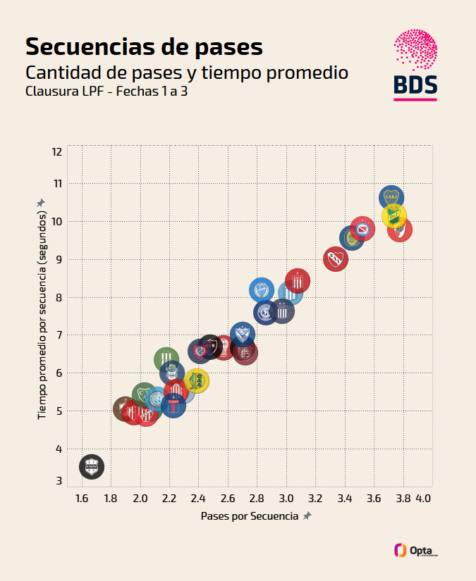 Boca, Defensa y River son los que promedian secuencias (cadenas) de pases más largas en cantidad y tiempo promedio. Riestra sigue siendo el que juega más directo. Clausura Fechas 1 a 3. Data de Opta.