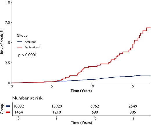 Premature mortality among male bodybuilders: professionals vs amateurs