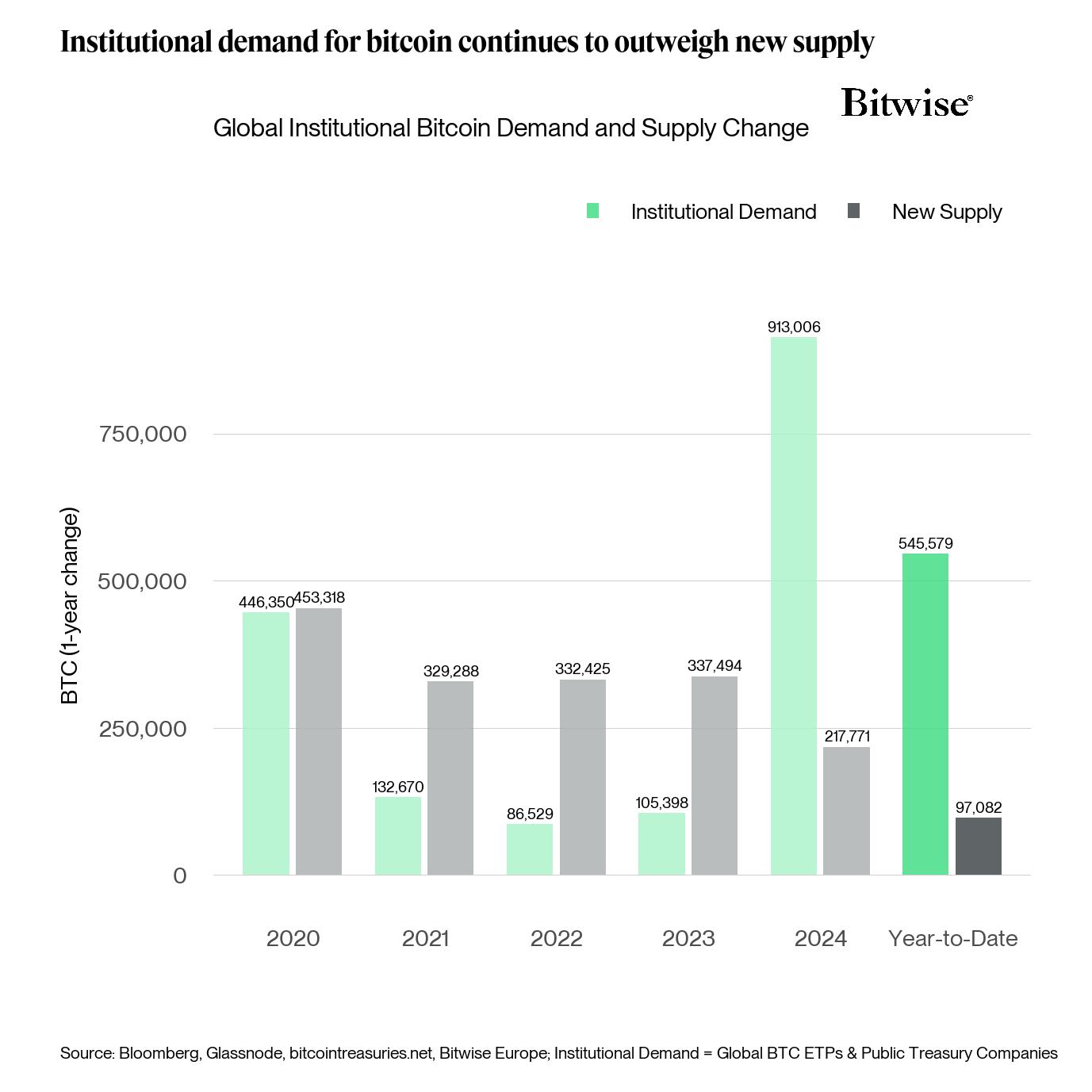 Global Institutional Bitcoin Demand and Supply Change Bitwise
