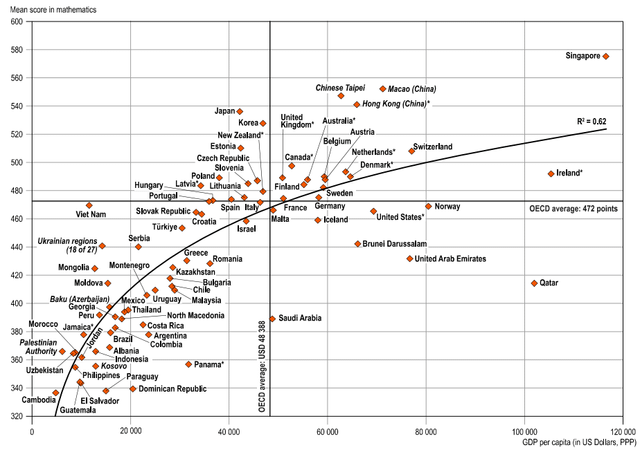 jdquinterocg's tweet photo. Relación entre el PBI per capita y el puntaje de matemáticas de las pruebas @OECD. 

O aprendes matemática o busca petróleo debajo de tu casa

#geopolitica #matematicas #Dinero #petroleo https://t.co/xlVBmPyG1t