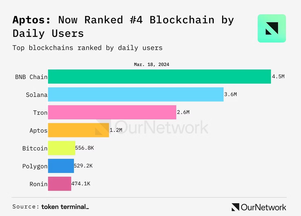 Crazy Sid (@0xcrazy_sid) on Twitter photo ๐ <a href="/Aptos/">Aptos</a> Daily Spotlight: DeFi Powerhouse & Stablecoin Surge ๐ฅ๐ธ
Aptos is not just growing โ itโs thriving in DeFi ๐งช๐
๐ฐ Stablecoin usage explodes!
Aptos is now a major liquidity hub, with stablecoin supply exceeding $1B ๐ค๐
That's a ~1000% YoY increase ๐๐ฅ
Powered by ๐ <a href="/Aptos/">Aptos</a> Daily Spotlight: DeFi Powerhouse & Stablecoin Surge ๐ฅ๐ธ
Aptos is not just growing โ itโs thriving in DeFi ๐งช๐
๐ฐ Stablecoin usage explodes!
Aptos is now a major liquidity hub, with stablecoin supply exceeding $1B ๐ค๐
That's a ~1000% YoY increase ๐๐ฅ
Powered by
