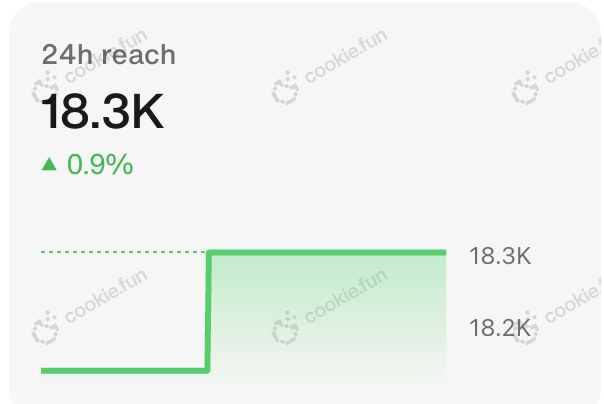 Aiming to 10x <a href="/Lingocoins/">Lingo</a> reach and mindshare in the next weeks 🤝