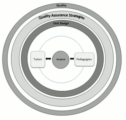 Sharon Davies &amp; Val Morey provide guidance on a capacity-building model for developing staff into first-level leadership roles, in their paper Quality unit co-ordination: achieving excellence with sessional academic leaders in #JLDHE #36. journal.aldinhe.ac.uk/index.php/jldh… #LoveLD