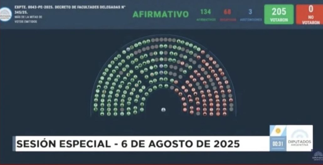Ayer la República volvió a resguardar los valores y la importancia de nuestra cultura.

Gracias a las diputadas y lo diputados de <a href="/DiputadosAR/">Diputados Argentina</a> que rechazaron el decreto 345 que elimina el #INTeatro y atentaba contra otros institutos culturales de nuestro país!