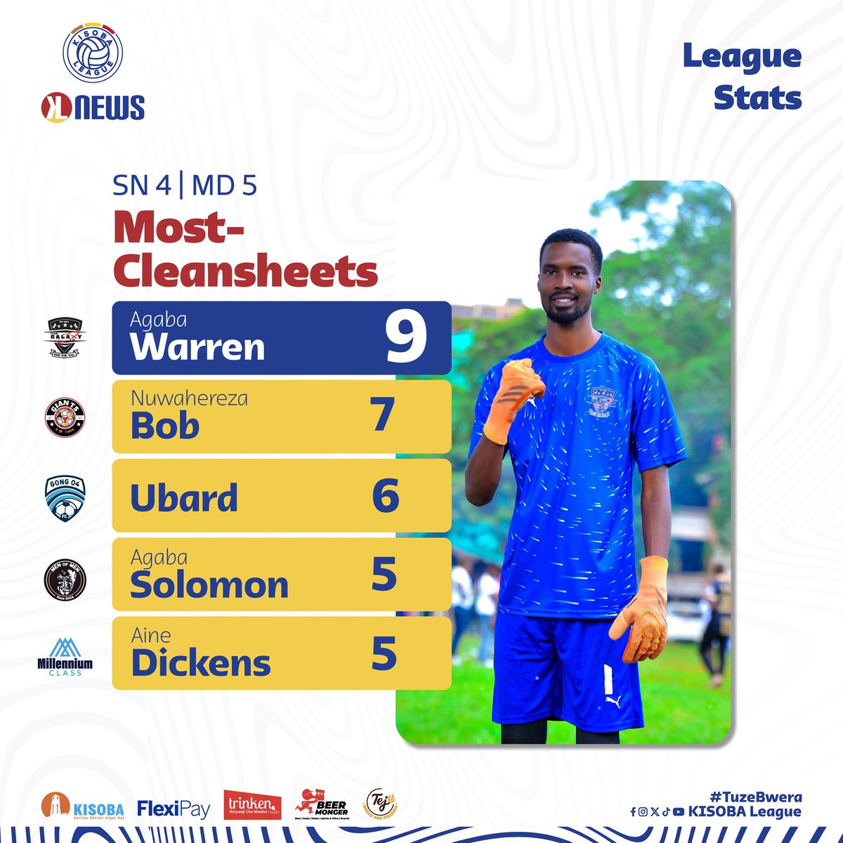 KISOBA LEAGUE (@kisobaleague) on Twitter photo <a href="/Giants/">New York Giants</a> Warren extends his lead in the race for the golden glove at 9 clean-sheets but Bob is hot on his tail at 7
#TuzeBwera <a href="/Giants/">New York Giants</a> Warren extends his lead in the race for the golden glove at 9 clean-sheets but Bob is hot on his tail at 7
#TuzeBwera