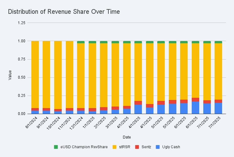 Governance Alert 📢 eUSD Revenue Share - Historical view dlvr.it/TMMFML