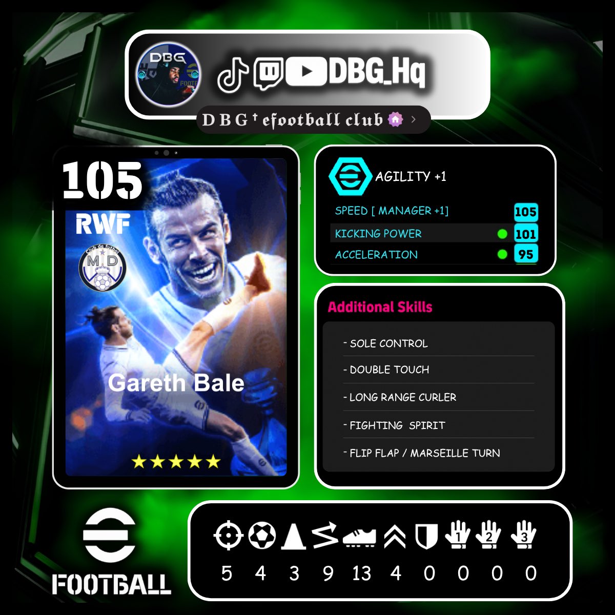 livergool0's tweet image. My Build for Bale [ Super Sub Dominance]
He comes in with so much strength | using that against defenders already in low stamina.
[ #playerbuilds ]| #eFootball2026
#甲子園
#高校野球
#nhk
#eFootball #balondor #甲子園 #MeAndTheeSeries