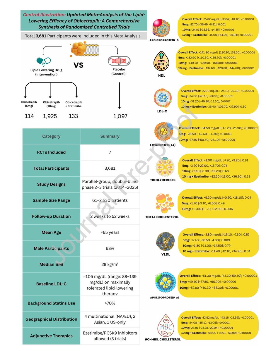 Drlipid's tweet image. Here is a thorough updated meta-analysis of the lipid-lowering efficacy of Obicetrapib:  looking at a comprehensive review of randomized controlled trials. An amazing new drug. Hard to imagine a better novel primary care drug.  lipidjournal.com/action/showPdf… @nationallipid…