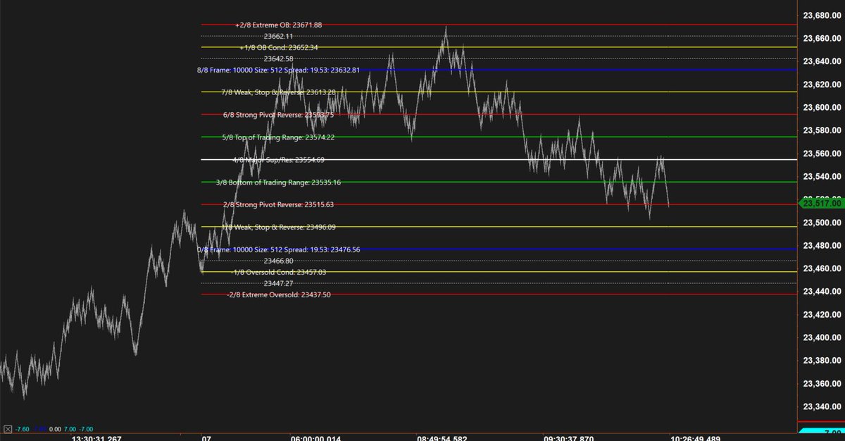 JimmyS2079733's tweet image. Getting there slowly. I believe I have a fully functional MML study coded. I&apos;ve been using Python to verify and debug too. I am considering adding functionality that influences spread by some vol function. Perhaps, ATR.. #MurreyMath 1/