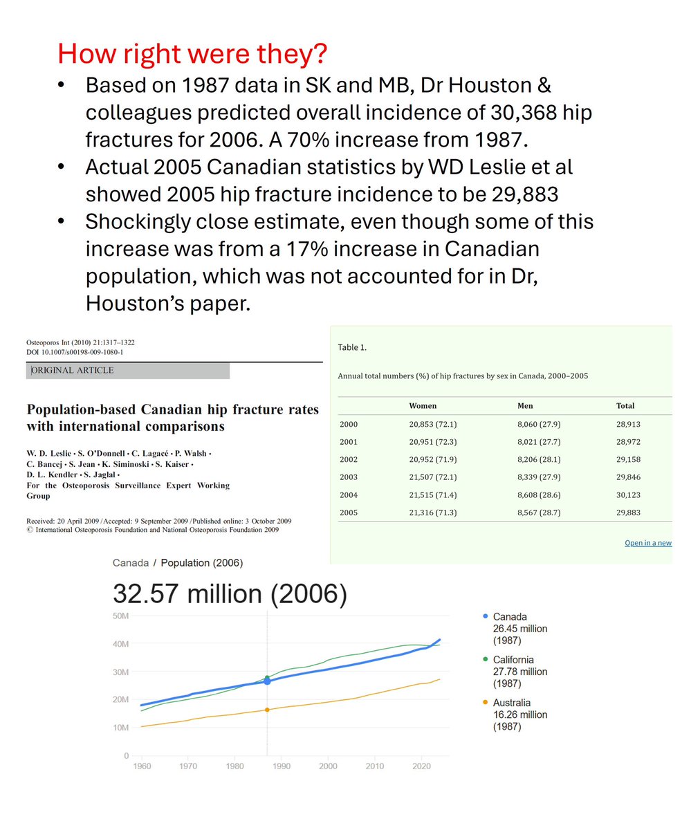 #TBT 1991 paper including our Dr S Houston. SK and MB #hip fracture incidence ↑ by 42% (male) &amp; 60% (female) between 1972 &amp; 1984. Extrapolated data predicted further ↑ by 70% to a total of 30,768 Canadian hip #s in 2006, shockingly close to actual data. #radiology #osteoporosis