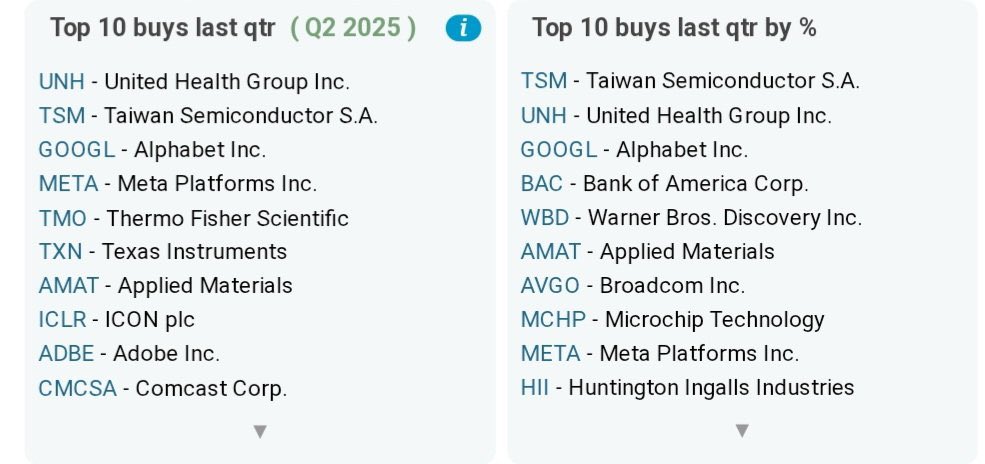 $UNH was the most bought stock by hedge funds in the last quarter.

While retail flee the stock, smart money is scooping up.

Insiders, regulators, hedge funds are all buying.

When the stock reclaims all time highs next year, everybody will say it was obvious.