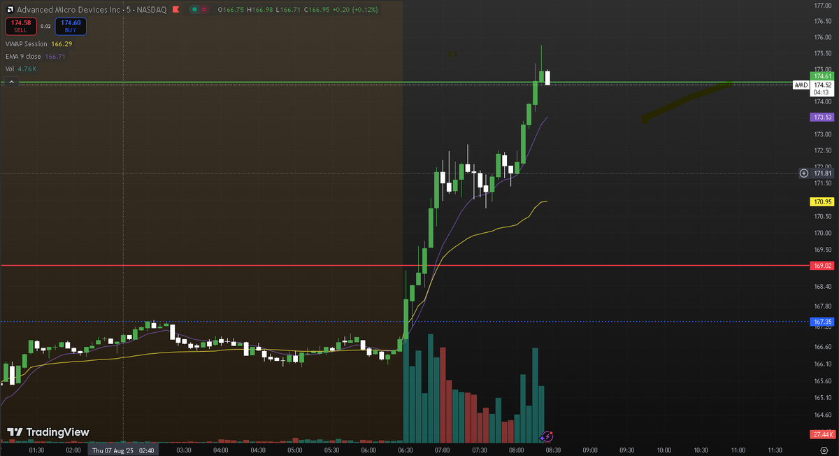PellowOptions's tweet photo. I took AMD pre-market high, VWAP, 9-ema retest.
First good trade this week. Up 33% https://t.co/CkdO2xquQT