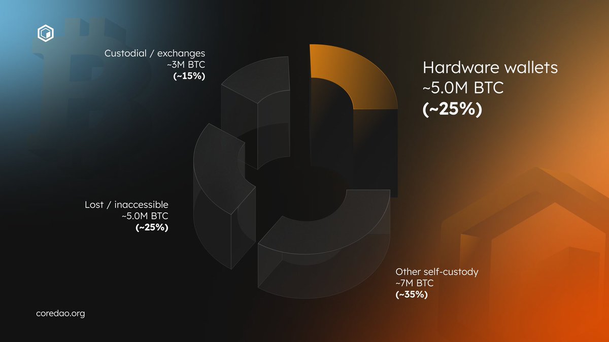 CRYPTO_ENTHUSIAST πΆ (@innerwisdom10) on Twitter photo Did you know that a large percentage of Bitcoin is being held in hardware wallets, considered one of the safest ways to secure your Bitcoin.
π±π
Now <a href="/Coredao_Org/">Core DAO πΆ</a> is on the verge of hardware wallet integration, making it the safest way to hold and earn yields on your Bitcoin. Did you know that a large percentage of Bitcoin is being held in hardware wallets, considered one of the safest ways to secure your Bitcoin.
π±π
Now <a href="/Coredao_Org/">Core DAO πΆ</a> is on the verge of hardware wallet integration, making it the safest way to hold and earn yields on your Bitcoin.