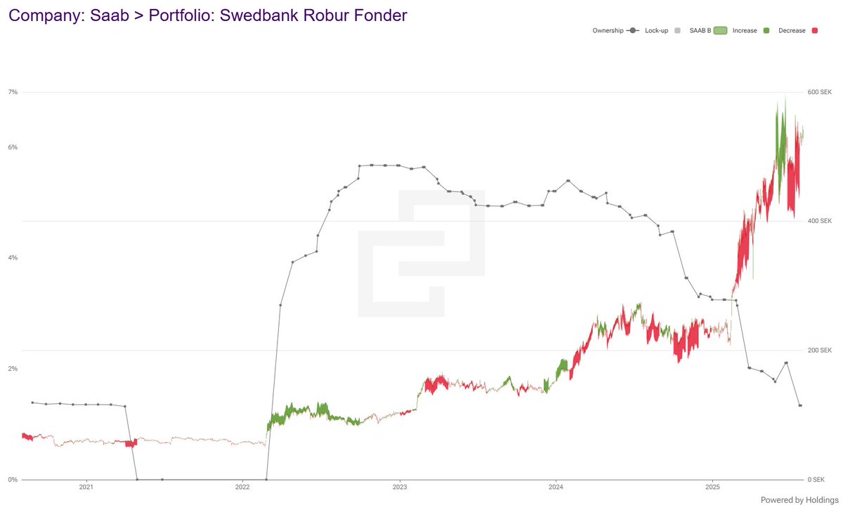 A look at Swedbank Robur´s ownership in SAAB over time - now down at its lowest levels since February 2022 #Holdings $SAAB